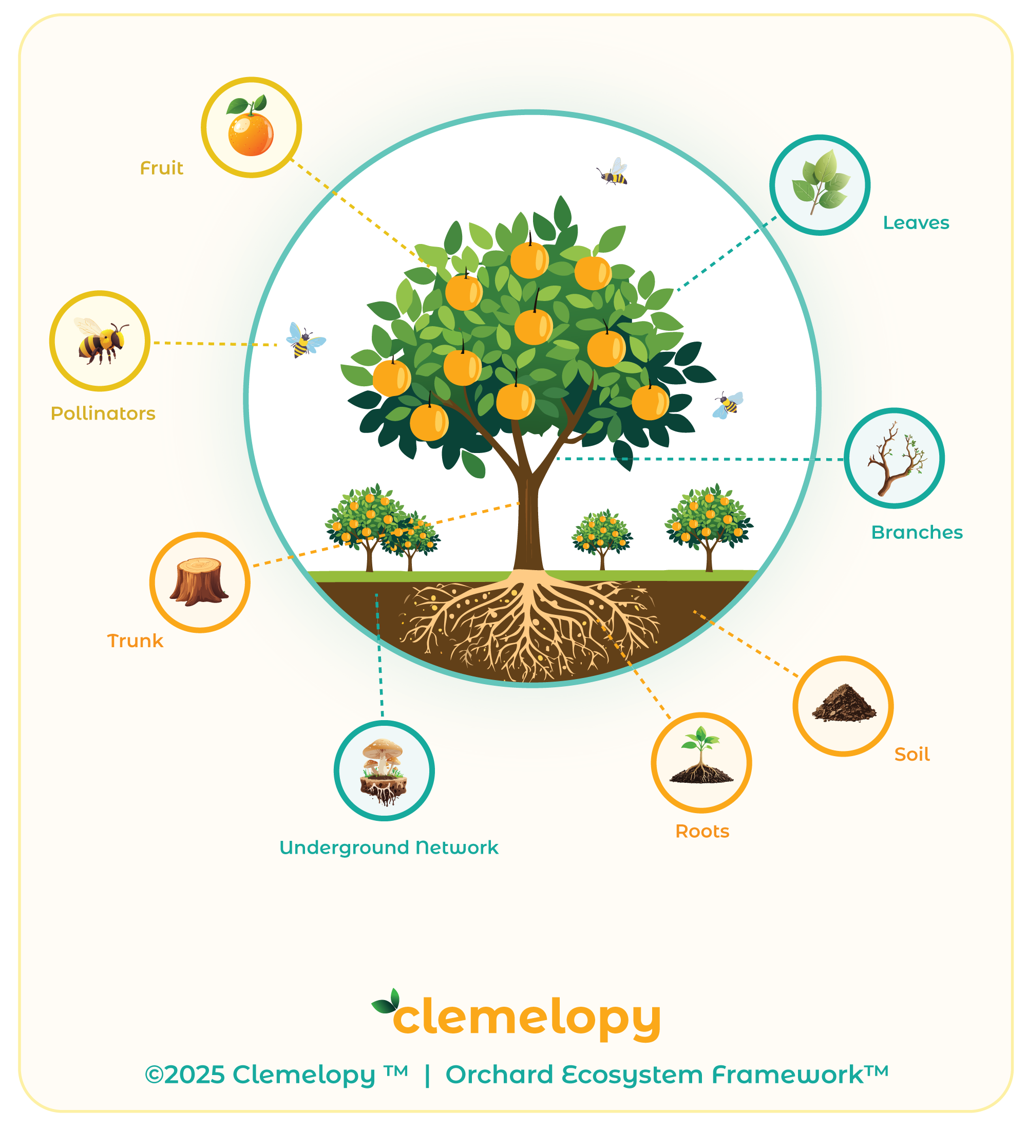 Orchard Ecosystem Framework